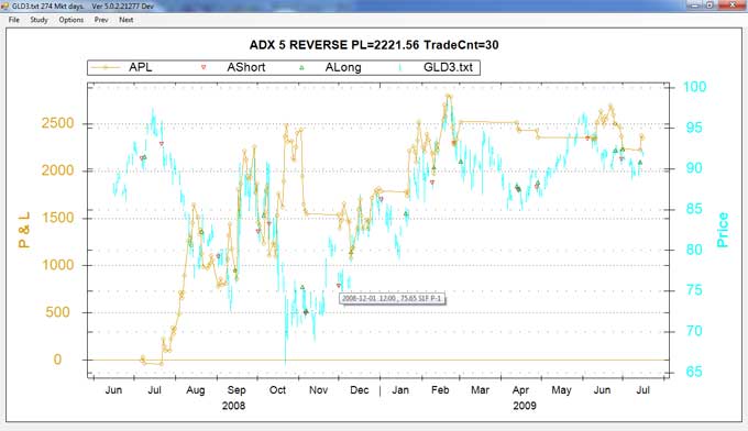 GLD ADX 5