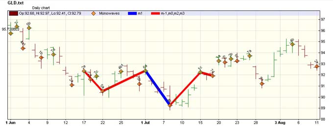 Elliot Wave Chart