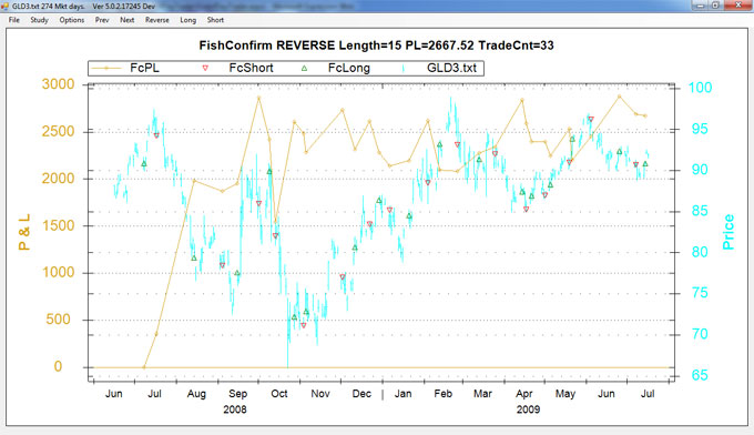 GLD Fisher Confirm